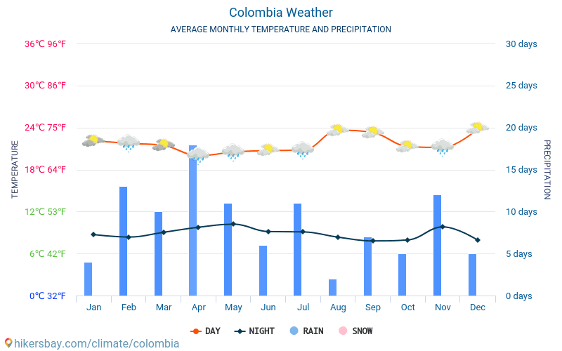 Колумбия - Средните месечни температури и времето 2015 - 2024 Средната температура в Колумбия през годините. Средно време в Колумбия. hikersbay.com