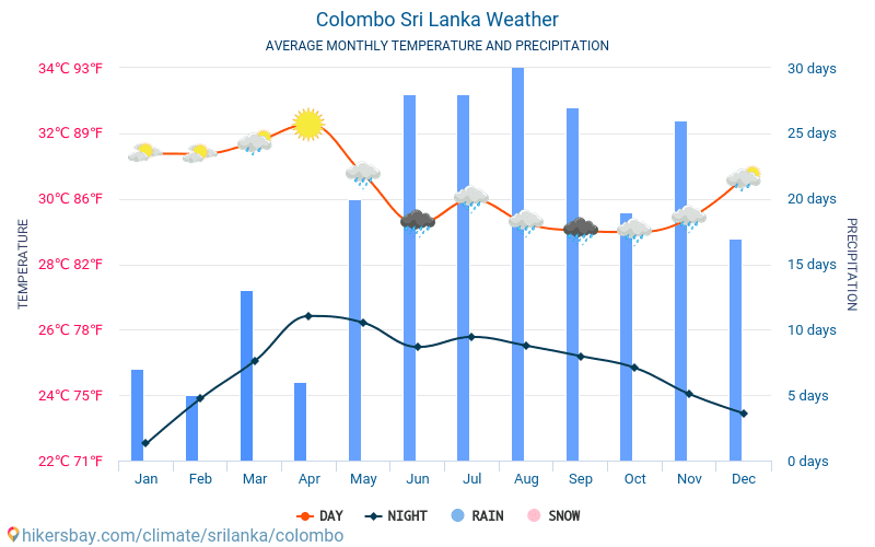 Colombo - Gennemsnitlige månedlige temperatur og vejr 2015 - 2024 Gennemsnitstemperatur i Colombo gennem årene. Gennemsnitlige vejr i Colombo, Sri Lanka. hikersbay.com