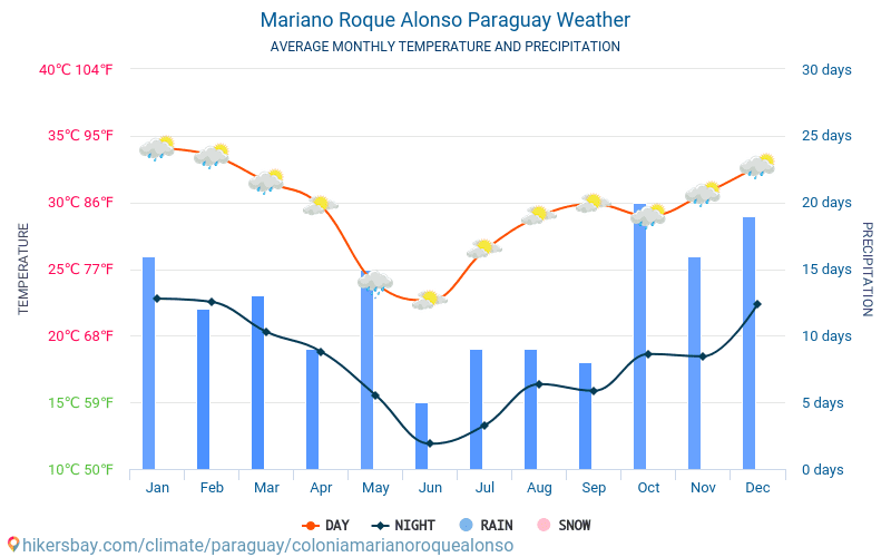 Mariano Roque Alonso - Mēneša vidējā temperatūra un laika 2015 - 2024 Vidējā temperatūra ir Mariano Roque Alonso pa gadiem. Vidējais laika Mariano Roque Alonso, Paragvaja. hikersbay.com