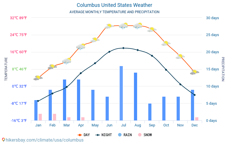 Columbus - Météo et températures moyennes mensuelles 2015 - 2024 Température moyenne en Columbus au fil des ans. Conditions météorologiques moyennes en Columbus, États-Unis. hikersbay.com