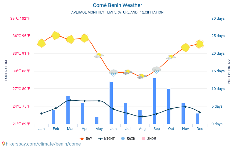 Comé - Monatliche Durchschnittstemperaturen und Wetter 2015 - 2024 Durchschnittliche Temperatur im Comé im Laufe der Jahre. Durchschnittliche Wetter in Comé, Benin. hikersbay.com