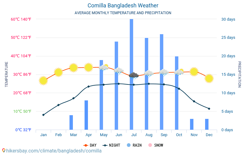 Comilla - Genomsnittliga månatliga temperaturer och väder 2015 - 2024 Medeltemperaturen i Comilla under åren. Genomsnittliga vädret i Comilla, Bangladesh. hikersbay.com