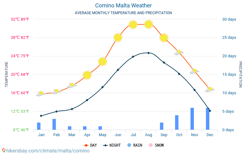 Comino - Clima y temperaturas medias mensuales 2015 - 2024 Temperatura media en Comino sobre los años. Tiempo promedio en Comino, Malta. hikersbay.com