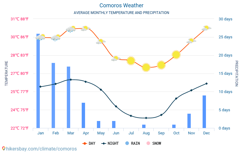 Comores - Météo et températures moyennes mensuelles 2015 - 2024 Température moyenne en Comores au fil des ans. Conditions météorologiques moyennes en Comores. hikersbay.com