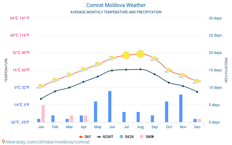 Comrat - Průměrné měsíční teploty a počasí 2015 - 2024 Průměrná teplota v Comrat v letech. Průměrné počasí v Comrat, Moldavsko. hikersbay.com