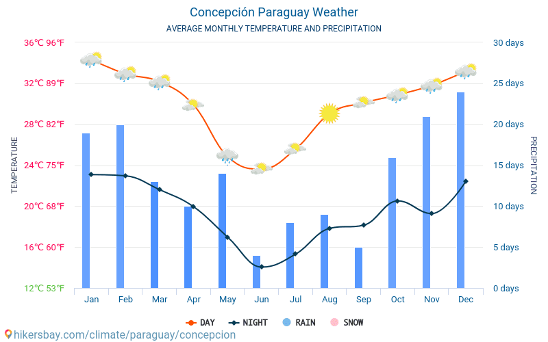 Concepción - Průměrné měsíční teploty a počasí 2015 - 2024 Průměrná teplota v Concepción v letech. Průměrné počasí v Concepción, Paraguay. hikersbay.com