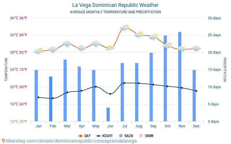 La Vega - Average Monthly temperatures and weather 2015 - 2024 Average temperature in La Vega over the years. Average Weather in La Vega, Dominican Republic. hikersbay.com