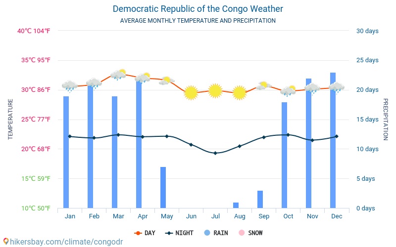 Демократична Республіка Конго - Середні щомісячні температури і погода 2015 - 2024 Середня температура в Демократична Республіка Конго протягом багатьох років. Середній Погодні в Демократична Республіка Конго. hikersbay.com