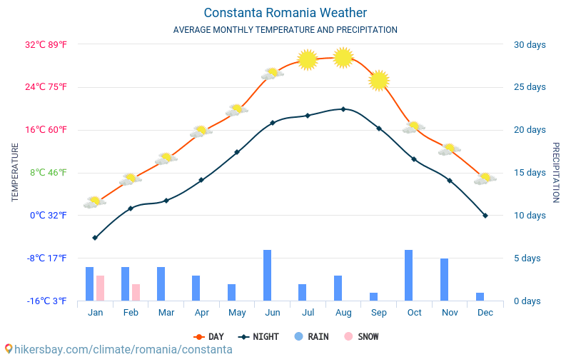 Constanta - Average Monthly temperatures and weather 2015 - 2024 Average temperature in Constanta over the years. Average Weather in Constanta, Romania. hikersbay.com