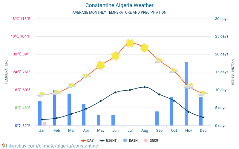 Константіна - Середні щомісячні температури і погода 2015 - 2024 Середня температура в Константіна протягом багатьох років. Середній Погодні в Константіна, Алжир. hikersbay.com