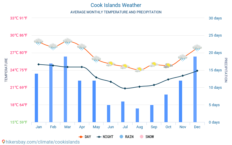 Острови Кука - Середні щомісячні температури і погода 2015 - 2024 Середня температура в Острови Кука протягом багатьох років. Середній Погодні в Острови Кука. hikersbay.com