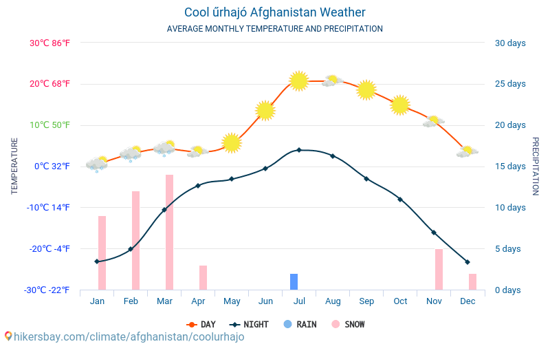 Cool űrhajó - Average Monthly temperatures and weather 2015 - 2024 Average temperature in Cool űrhajó over the years. Average Weather in Cool űrhajó, Afghanistan. hikersbay.com
