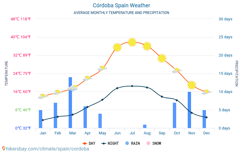 Cordoue - Météo et températures moyennes mensuelles 2015 - 2022 Température moyenne en Cordoue au fil des ans. Conditions météorologiques moyennes en Cordoue, Espagne. hikersbay.com