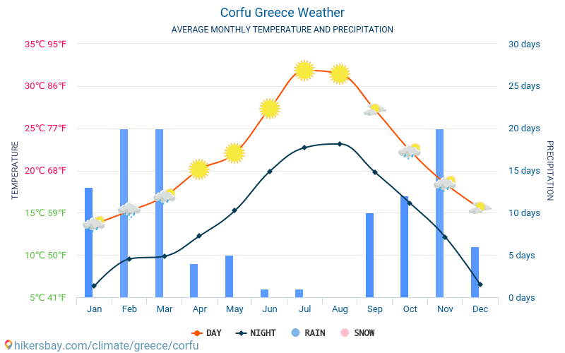 Corfu - Clima e temperaturas médias mensais 2015 - 2024 Temperatura média em Corfu ao longo dos anos. Tempo médio em Corfu, Grécia. hikersbay.com
