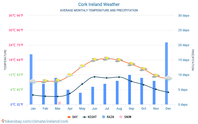 Cork - Clima y temperaturas medias mensuales 2015 - 2024 Temperatura media en Cork sobre los años. Tiempo promedio en Cork, Irlanda. hikersbay.com