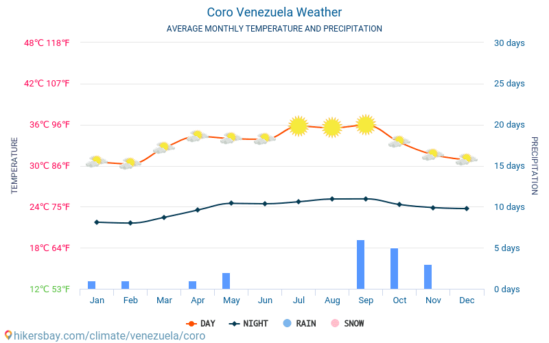 Santa Ana de Coro - Gennemsnitlige månedlige temperatur og vejr 2015 - 2024 Gennemsnitstemperatur i Santa Ana de Coro gennem årene. Gennemsnitlige vejr i Santa Ana de Coro, Venezuela. hikersbay.com