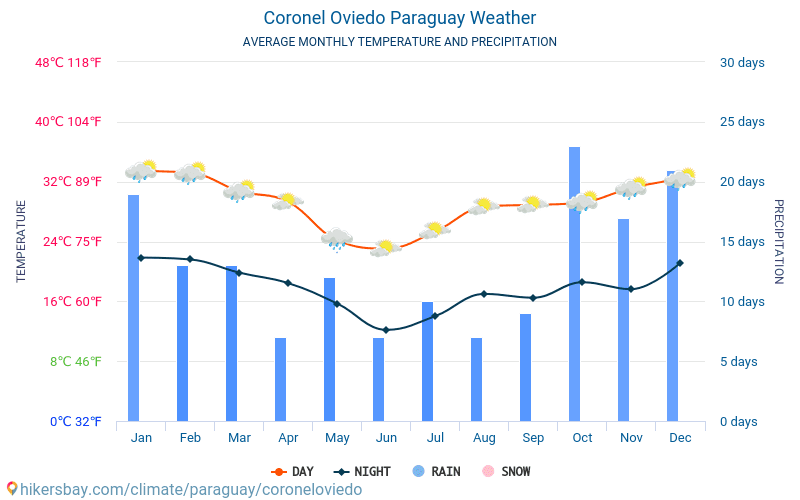 Coronel Oviedo - Gjennomsnittlig månedlig temperaturen og været 2015 - 2024 Gjennomsnittstemperaturen i Coronel Oviedo gjennom årene. Gjennomsnittlige været i Coronel Oviedo, Paraguay. hikersbay.com
