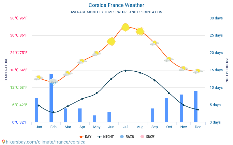 Corsica - Average Monthly temperatures and weather 2015 - 2024 Average temperature in Corsica over the years. Average Weather in Corsica, France. hikersbay.com