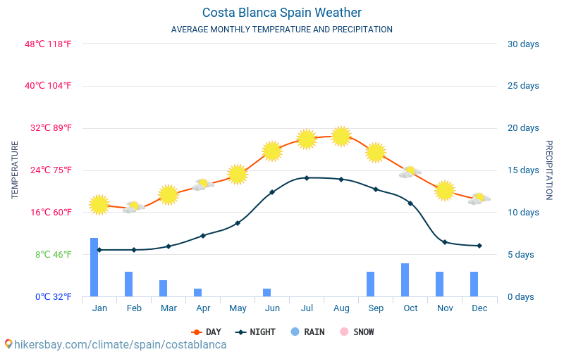 Costa Blanca - Mēneša vidējā temperatūra un laika 2015 - 2023 Vidējā temperatūra ir Costa Blanca pa gadiem. Vidējais laika Costa Blanca, Spānija. hikersbay.com