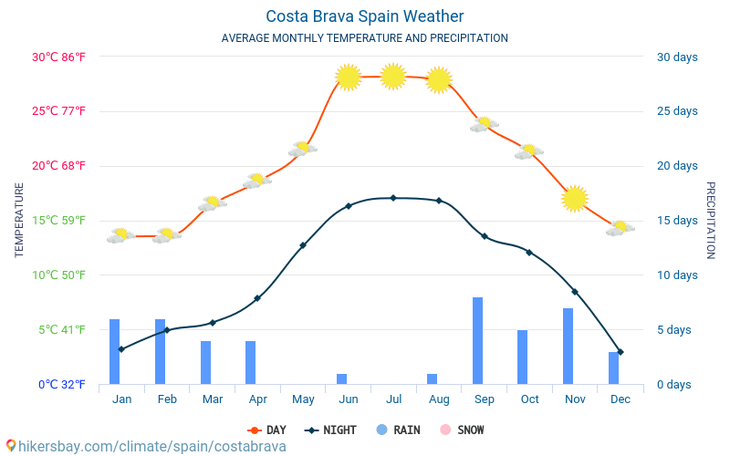 Costa Brava - Gemiddelde maandelijkse temperaturen en weer 2015 - 2022 Gemiddelde temperatuur in de Costa Brava door de jaren heen. Het gemiddelde weer in Costa Brava, Spanje. hikersbay.com