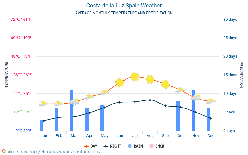 Costa de la Luz - Monatliche Durchschnittstemperaturen und Wetter 2015 - 2022 Durchschnittliche Temperatur im Costa de la Luz im Laufe der Jahre. Durchschnittliche Wetter in Costa de la Luz, Spanien. hikersbay.com