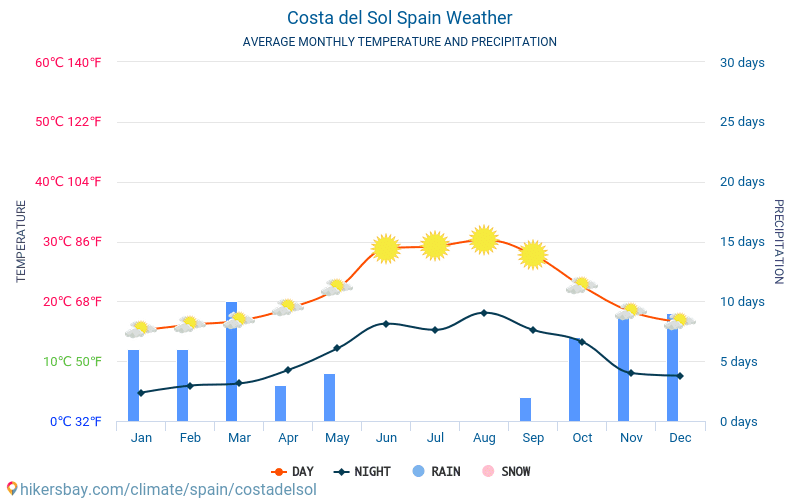 Costa del Sol - Clima y temperaturas medias mensuales 2015 - 2022 Temperatura media en Costa del Sol sobre los años. Tiempo promedio en Costa del Sol, España. hikersbay.com