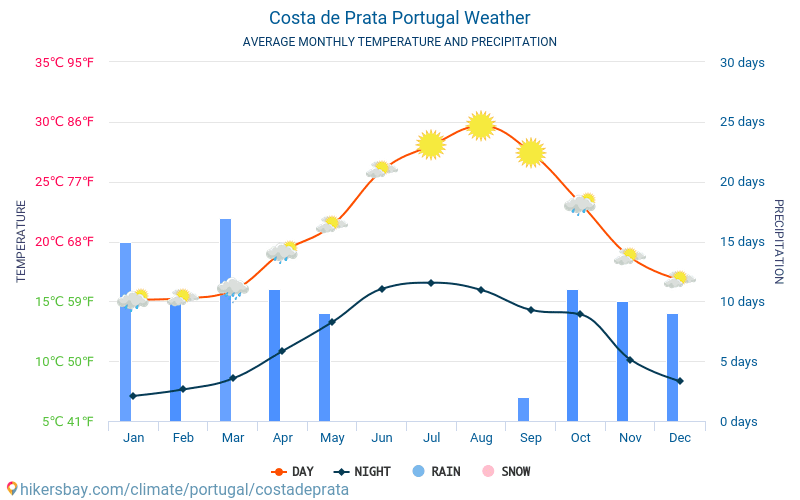 Costa de Prata - Gjennomsnittlig månedlig temperaturen og været 2015 - 2024 Gjennomsnittstemperaturen i Costa de Prata gjennom årene. Gjennomsnittlige været i Costa de Prata, Portugal. hikersbay.com