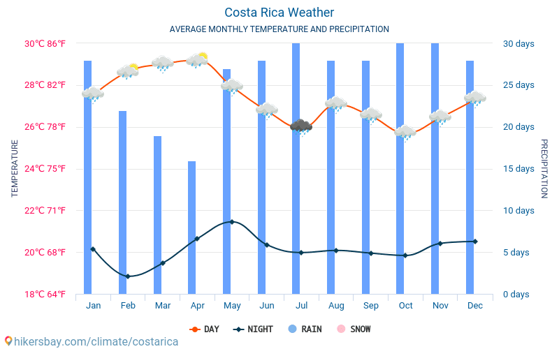 Costa Rica - Gennemsnitlige månedlige temperatur og vejr 2015 - 2024 Gennemsnitstemperatur i Costa Rica gennem årene. Gennemsnitlige vejr i Costa Rica. hikersbay.com