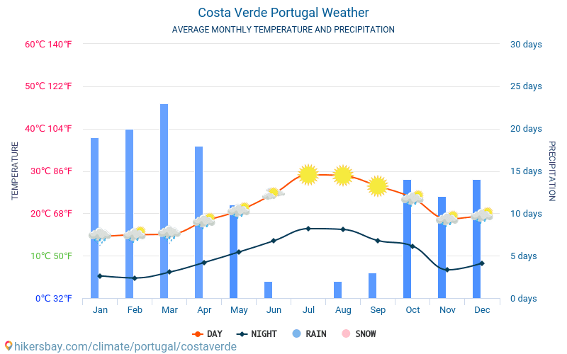 Costa Verde - Clima y temperaturas medias mensuales 2015 - 2024 Temperatura media en Costa Verde sobre los años. Tiempo promedio en Costa Verde, Portugal. hikersbay.com