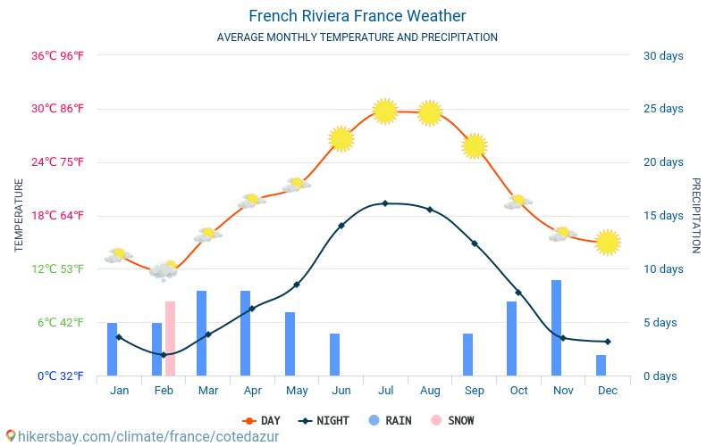 Côte d’Azur - Nhiệt độ trung bình hàng tháng và thời tiết 2015 - 2024 Nhiệt độ trung bình ở Côte d’Azur trong những năm qua. Thời tiết trung bình ở Côte d’Azur, Pháp. hikersbay.com