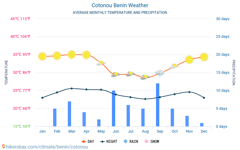 Cotonou - Gjennomsnittlig månedlig temperaturen og været 2015 - 2024 Gjennomsnittstemperaturen i Cotonou gjennom årene. Gjennomsnittlige været i Cotonou, Benin. hikersbay.com