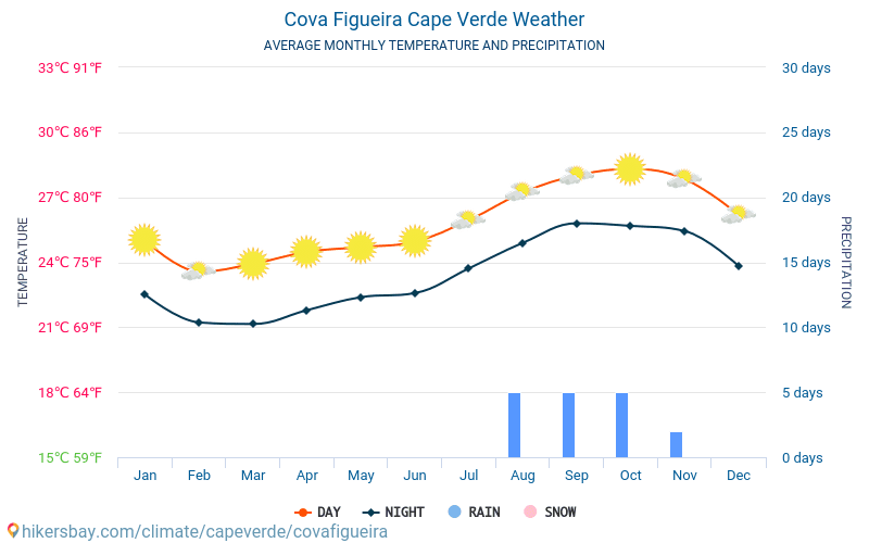 Cova Figueira - Average Monthly temperatures and weather 2015 - 2024 Average temperature in Cova Figueira over the years. Average Weather in Cova Figueira, Cape Verde. hikersbay.com