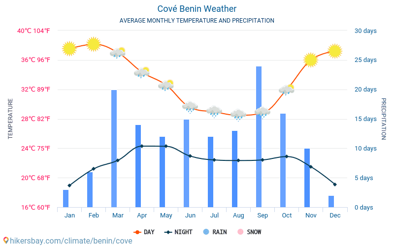 Cové - Monatliche Durchschnittstemperaturen und Wetter 2015 - 2024 Durchschnittliche Temperatur im Cové im Laufe der Jahre. Durchschnittliche Wetter in Cové, Benin. hikersbay.com