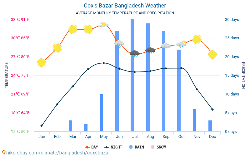 Cox's Bazar - Nhiệt độ trung bình hàng tháng và thời tiết 2015 - 2024 Nhiệt độ trung bình ở Cox's Bazar trong những năm qua. Thời tiết trung bình ở Cox's Bazar, Bangladesh. hikersbay.com