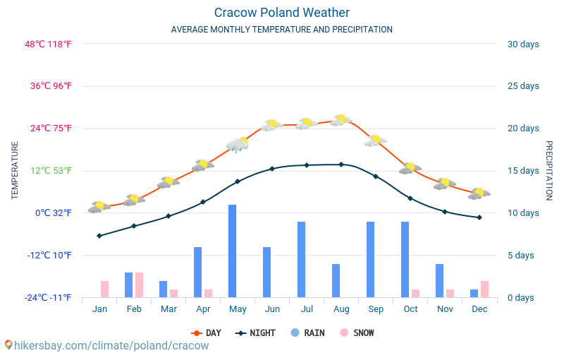 Cracovia - Clima e temperature medie mensili 2015 - 2024 Temperatura media in Cracovia nel corso degli anni. Tempo medio a Cracovia, Polonia. hikersbay.com