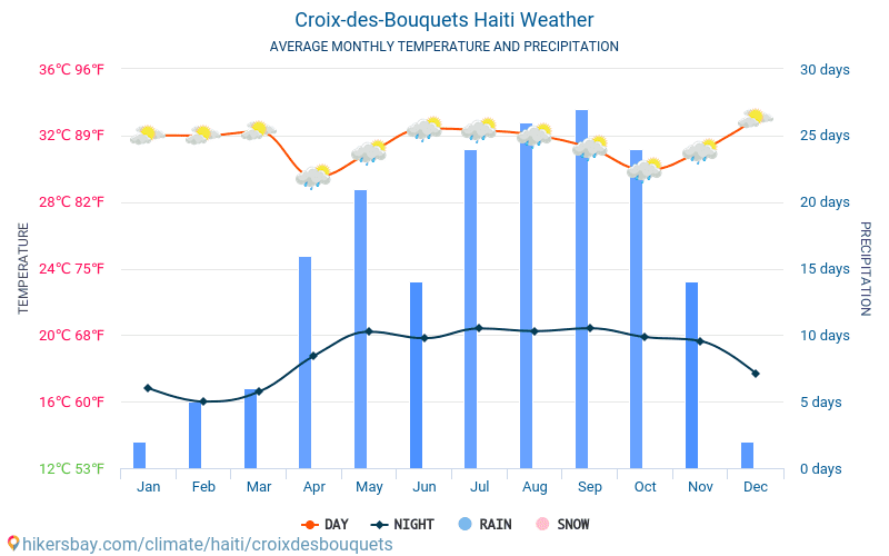 Croix-des-Bouqets - Gennemsnitlige månedlige temperatur og vejr 2015 - 2024 Gennemsnitstemperatur i Croix-des-Bouqets gennem årene. Gennemsnitlige vejr i Croix-des-Bouqets, Haiti. hikersbay.com