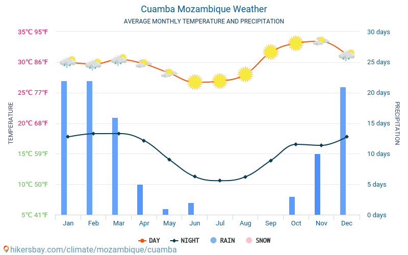 Cuamba - Средните месечни температури и времето 2015 - 2024 Средната температура в Cuamba през годините. Средно време в Cuamba, Мозамбик. hikersbay.com