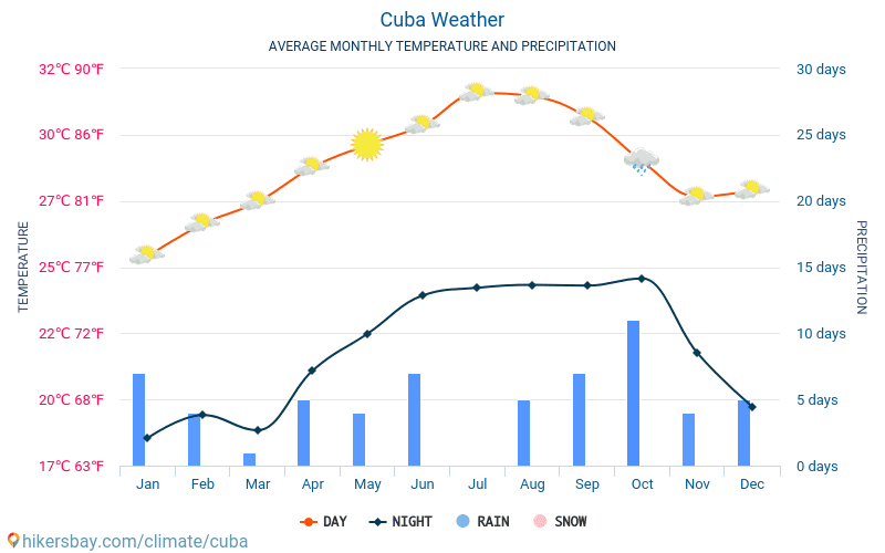 Cuba - Clima e temperaturas médias mensais 2015 - 2024 Temperatura média em Cuba ao longo dos anos. Tempo médio em Cuba. hikersbay.com