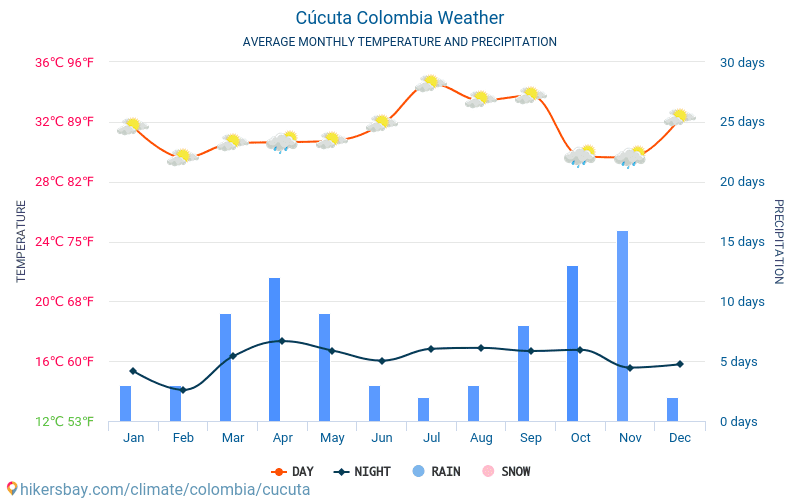 Cúcuta - Nhiệt độ trung bình hàng tháng và thời tiết 2015 - 2024 Nhiệt độ trung bình ở Cúcuta trong những năm qua. Thời tiết trung bình ở Cúcuta, Colombia. hikersbay.com