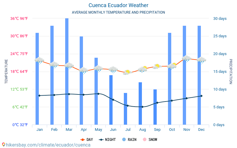 Cuenca - Nhiệt độ trung bình hàng tháng và thời tiết 2015 - 2024 Nhiệt độ trung bình ở Cuenca trong những năm qua. Thời tiết trung bình ở Cuenca, Ecuador. hikersbay.com