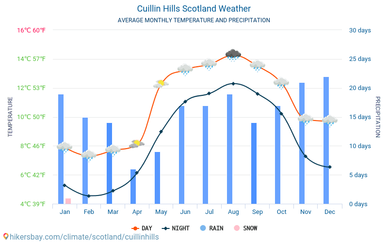 Cuillin Hills - Среднемесячные значения температуры и Погода 2015 - 2024 Средняя температура в Cuillin Hills с годами. Средняя Погода в Cuillin Hills, Шотландия. hikersbay.com