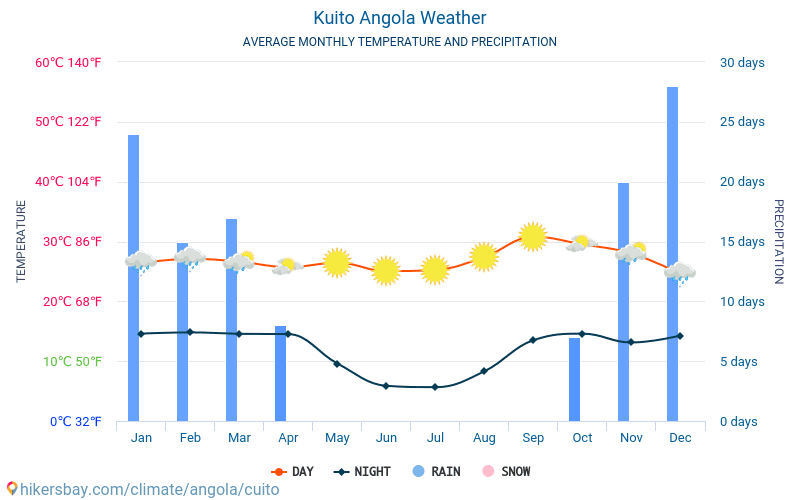Kuito - Average Monthly temperatures and weather 2015 - 2024 Average temperature in Kuito over the years. Average Weather in Kuito, Angola. hikersbay.com