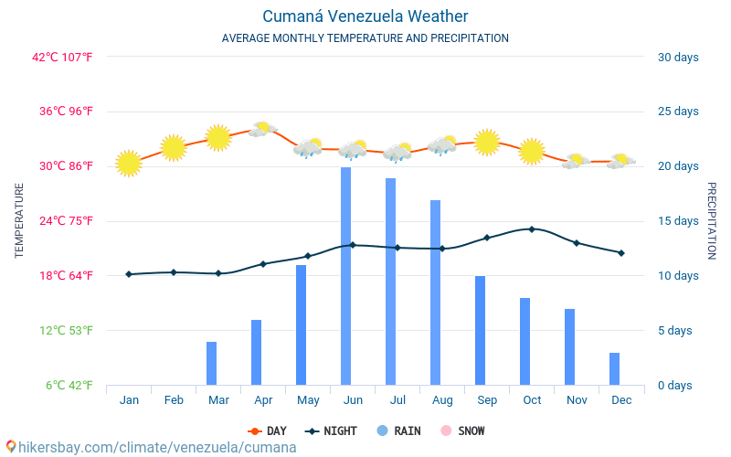 Cumaná - Gennemsnitlige månedlige temperatur og vejr 2015 - 2024 Gennemsnitstemperatur i Cumaná gennem årene. Gennemsnitlige vejr i Cumaná, Venezuela. hikersbay.com