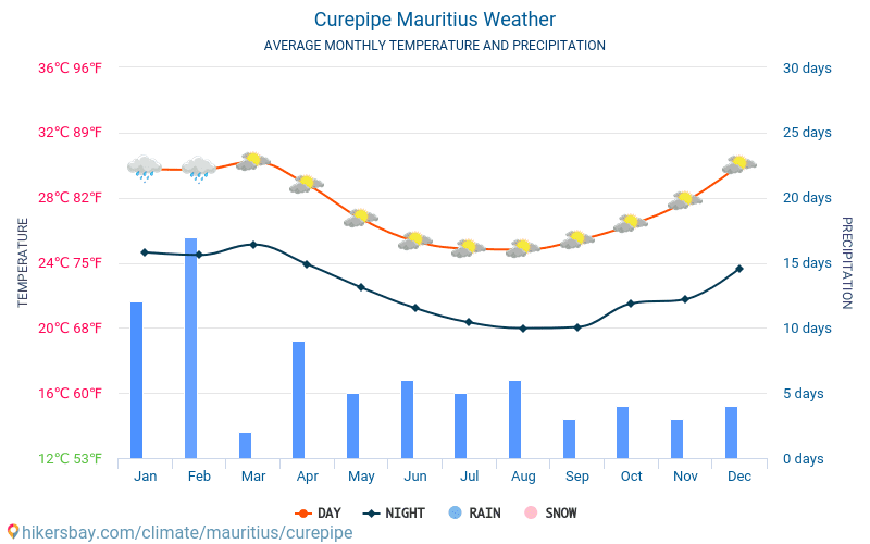 Curepipe - औसत मासिक तापमान और मौसम 2015 - 2024 वर्षों से Curepipe में औसत तापमान । Curepipe, मॉरिशस में औसत मौसम । hikersbay.com