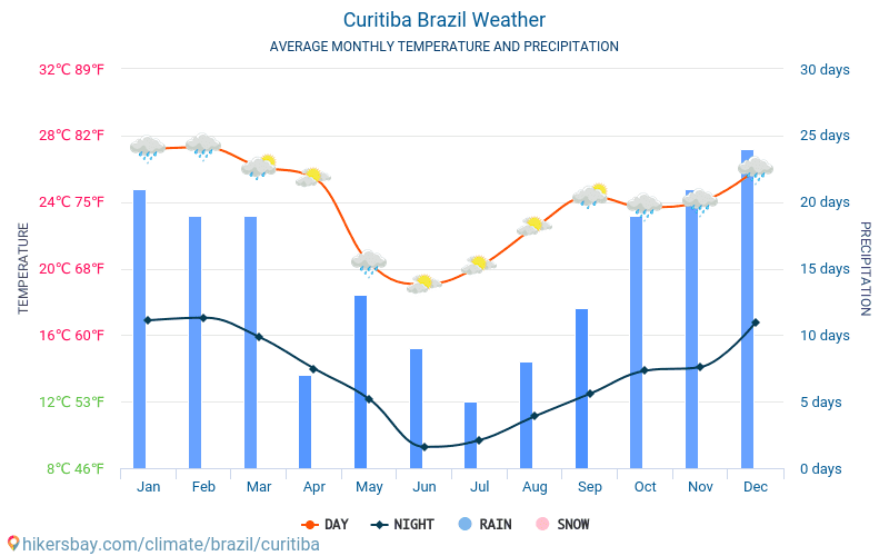 Curitiba - Clima y temperaturas medias mensuales 2015 - 2024 Temperatura media en Curitiba sobre los años. Tiempo promedio en Curitiba, Brasil. hikersbay.com