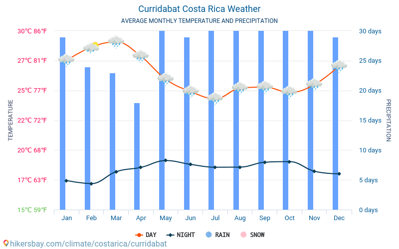 Curridabat - Gennemsnitlige månedlige temperatur og vejr 2015 - 2024 Gennemsnitstemperatur i Curridabat gennem årene. Gennemsnitlige vejr i Curridabat, Costa Rica. hikersbay.com