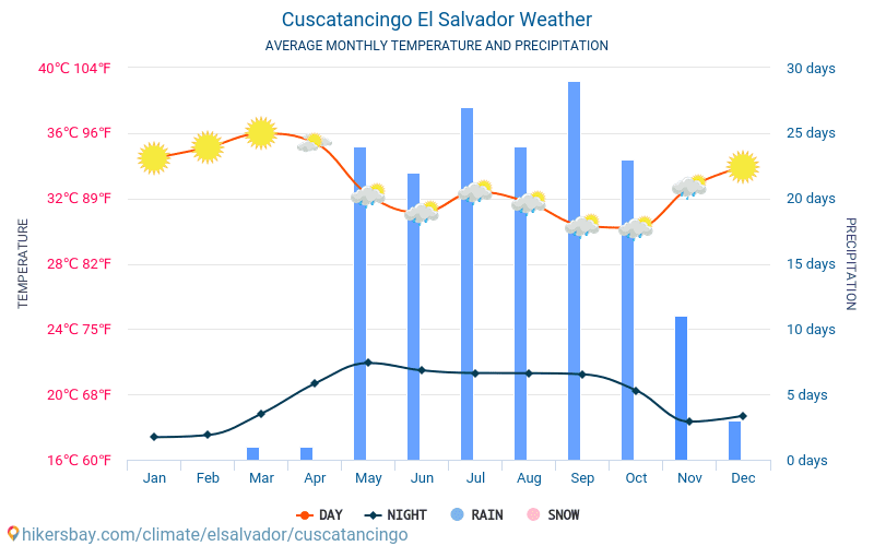 Cuscatancingo - 평균 매달 온도 날씨 2015 - 2024 수 년에 걸쳐 Cuscatancingo 에서 평균 온도입니다. Cuscatancingo, 엘살바도르 의 평균 날씨입니다. hikersbay.com
