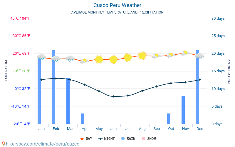 Cuzco - Clima y temperaturas medias mensuales 2015 - 2024 Temperatura media en Cuzco sobre los años. Tiempo promedio en Cuzco, Perú. hikersbay.com