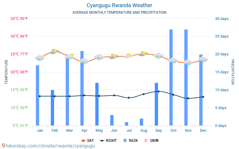 Cyangugu - Середні щомісячні температури і погода 2015 - 2024 Середня температура в Cyangugu протягом багатьох років. Середній Погодні в Cyangugu, Руанда. hikersbay.com