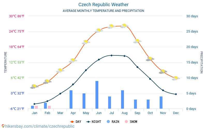 Czechy - Średnie miesięczne temperatury i pogoda 2015 - 2024 Średnie temperatury w Czechach w ubiegłych latach. Historyczna średnia pogoda w Czechach. hikersbay.com